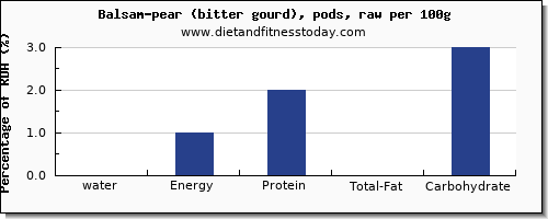 water and nutrition facts in balsam pear per 100g